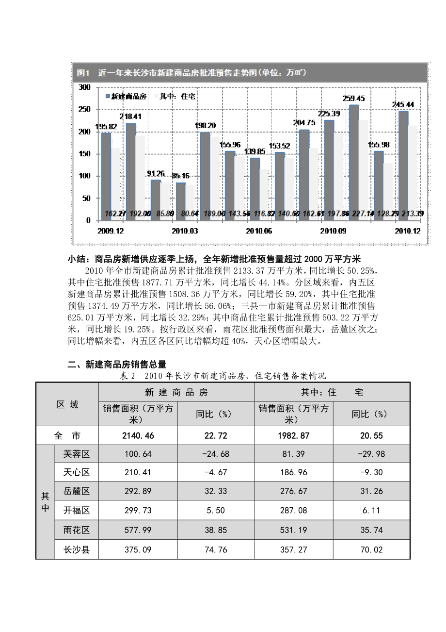 XXXX年长沙市房地产市场研究年报_17页.docx_第2页