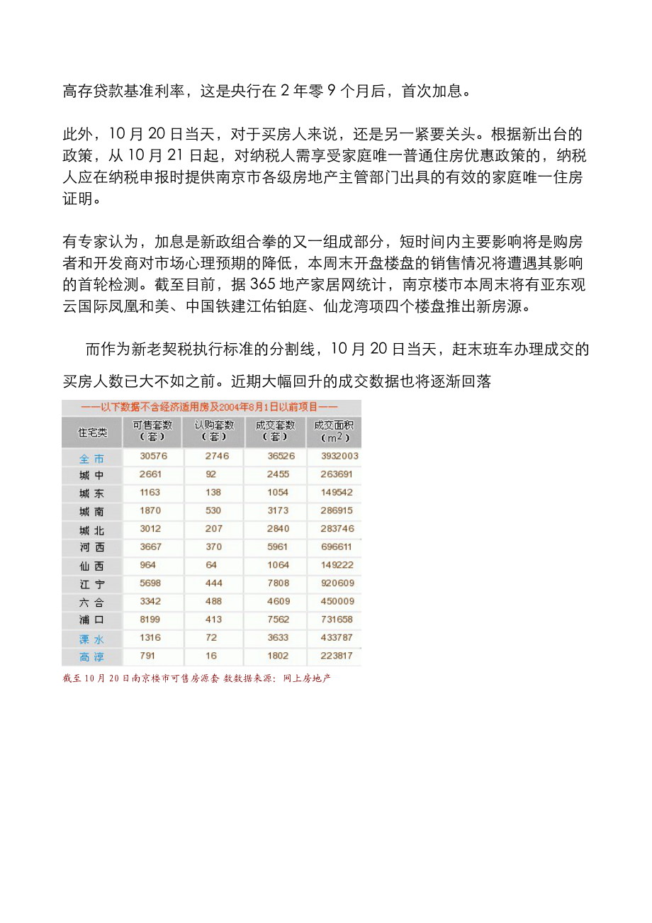 XXXX年10月20日南京房地产市场日报.docx_第2页