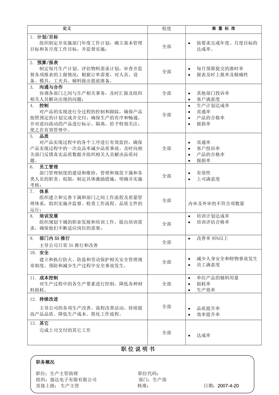 XX电子有限有限公司生产主管职位说明书（DOC32页）.docx_第2页