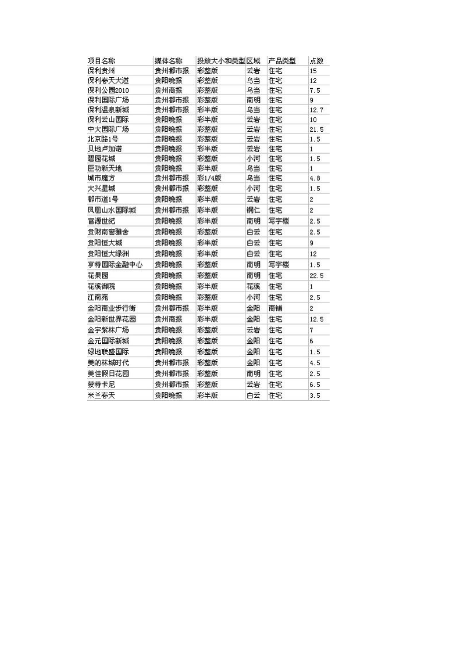 XXXX年4月贵阳房地产媒体广告投放监测15P.docx_第2页