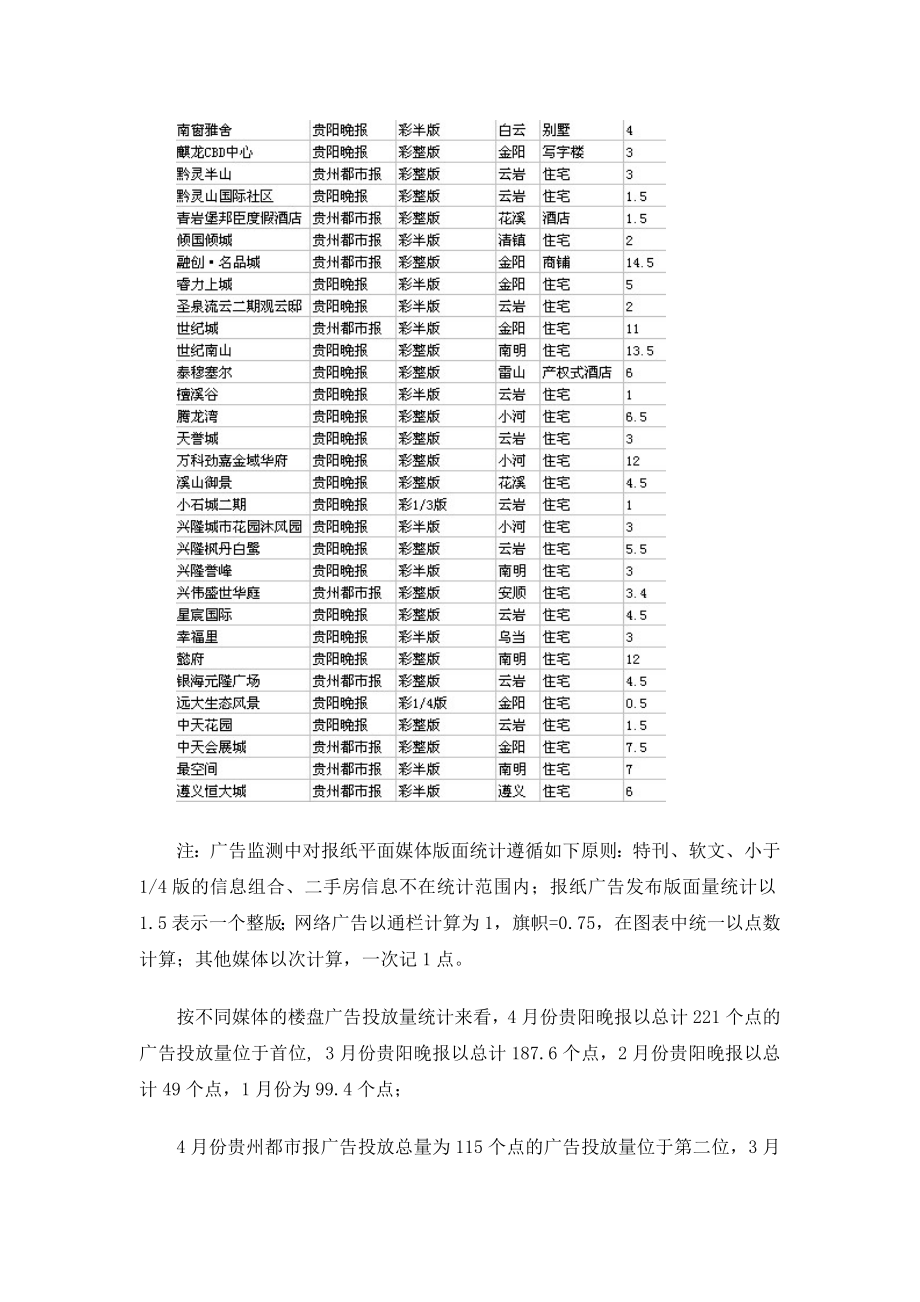 XXXX年4月贵阳房地产媒体广告投放监测15P.docx_第3页