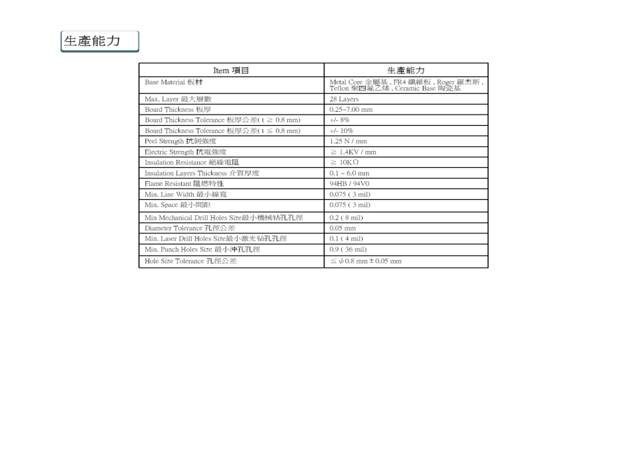 PCB板厂一般能做到工艺.docx_第1页