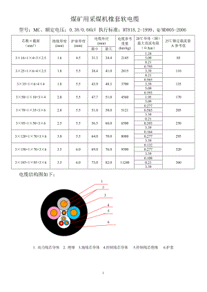 煤矿用采煤机橡套软电缆使用说明.docx