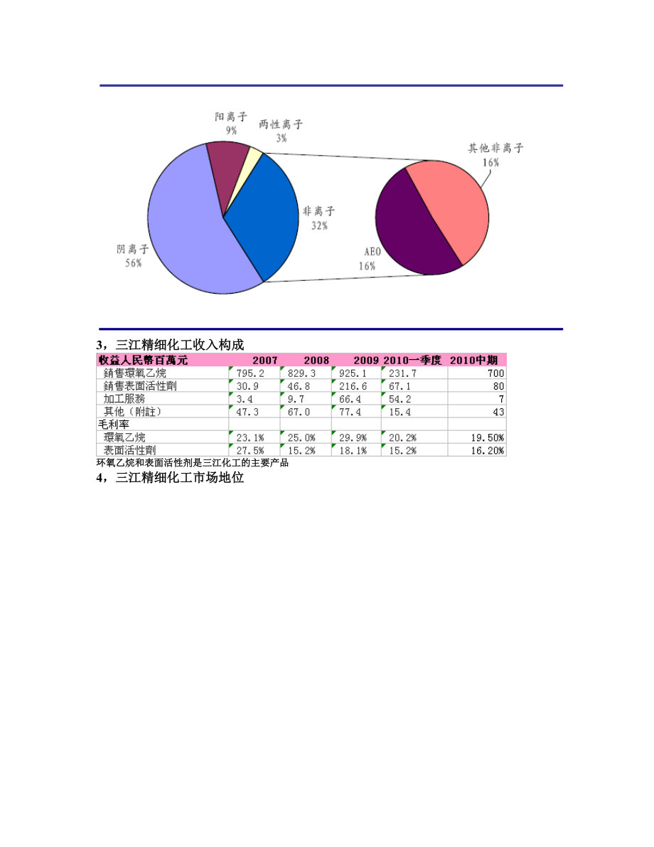 XXXX09三江精细化工的野蛮生长.docx_第2页