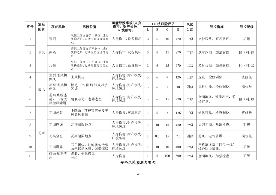 煤矿风险分级管控手册培训.docx_第2页