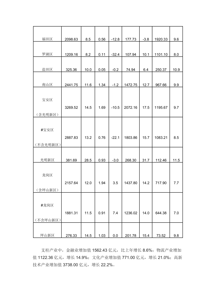 深圳市XXXX年国民经济和社会发展统计公报(1).docx_第2页