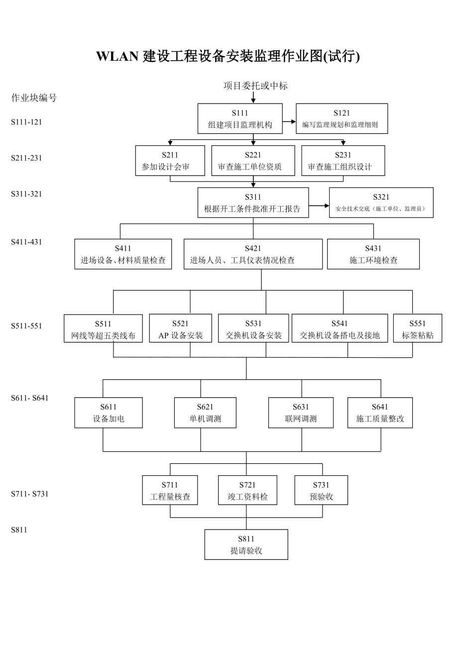 WLAN建设工程监理标准化(DOC8页).doc_第2页