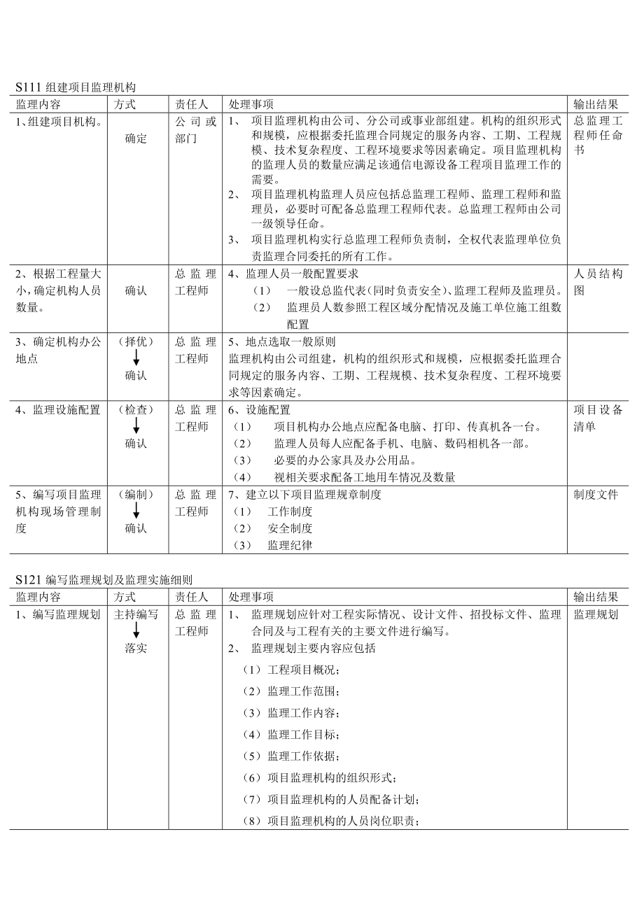 WLAN建设工程监理标准化(DOC8页).doc_第3页