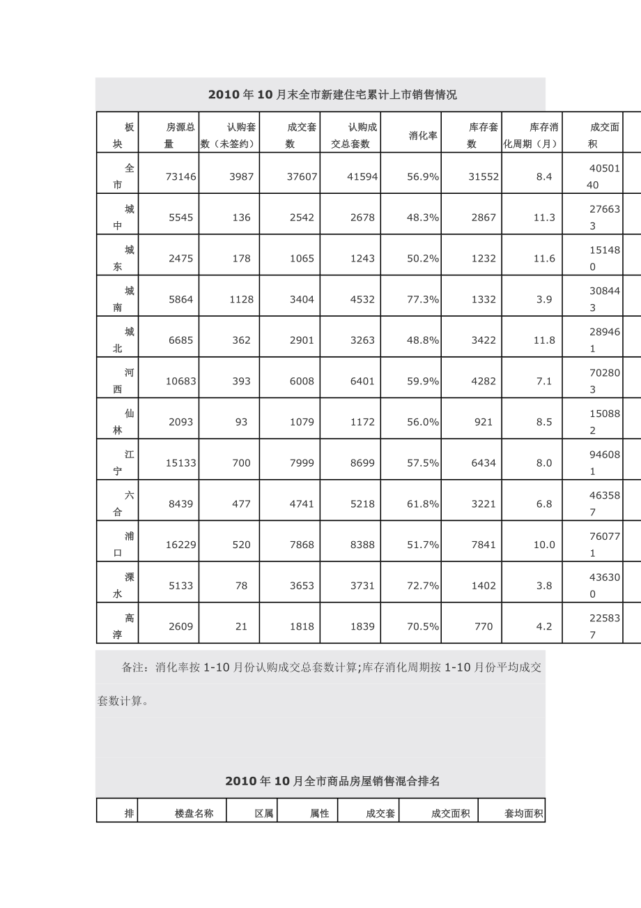 XXXX年10月南京新建商品住宅成交情况简报.docx_第1页