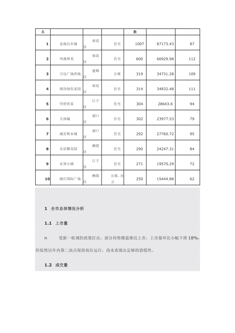 XXXX年10月南京新建商品住宅成交情况简报.docx_第2页