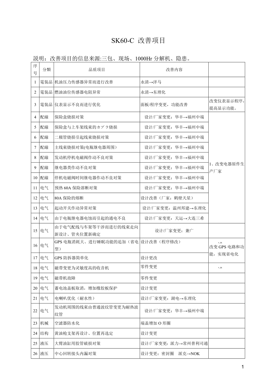 SK55-C SK60-C电气液压图总汇正文.docx_第1页