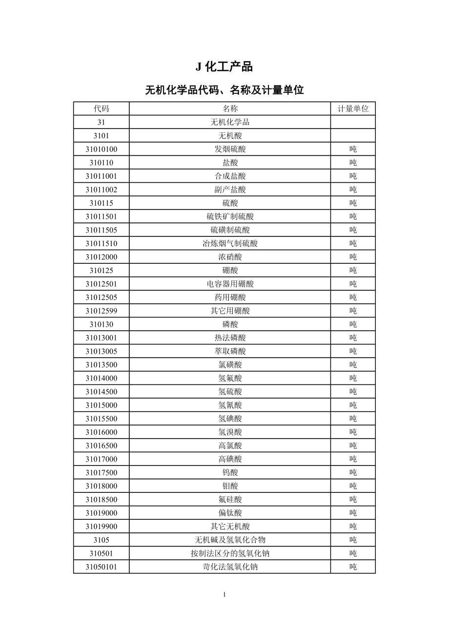 J化工产品代码、名称及计量单位.docx_第1页