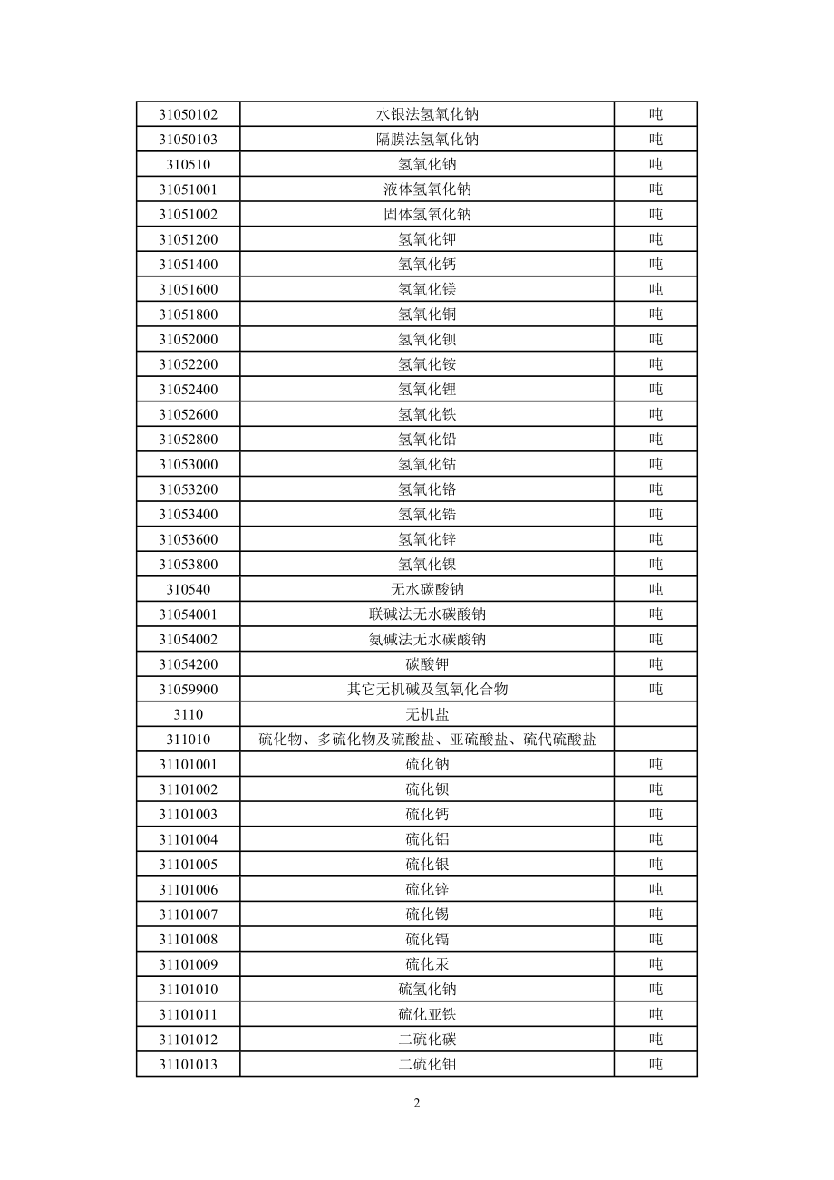 J化工产品代码、名称及计量单位.docx_第2页