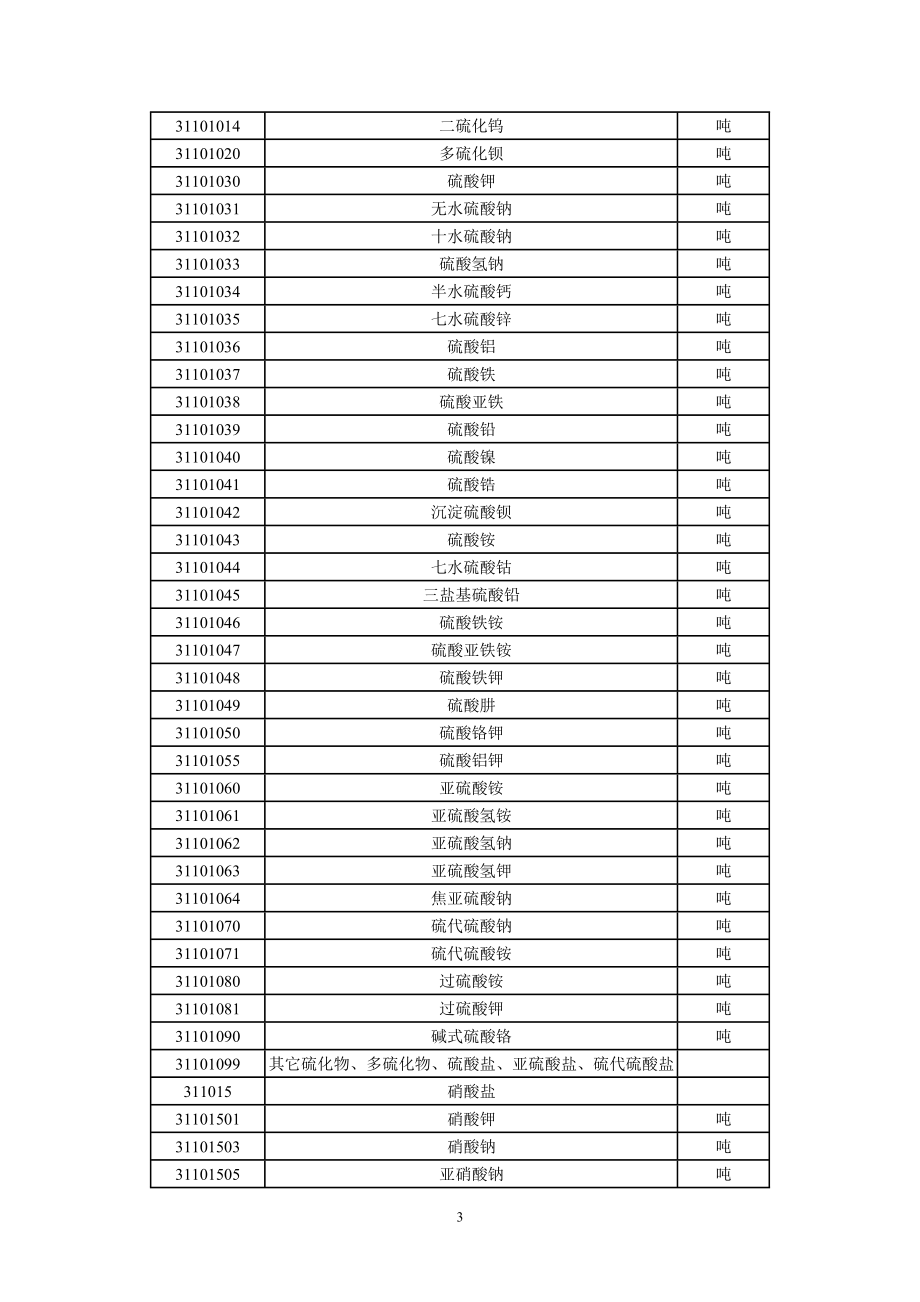 J化工产品代码、名称及计量单位.docx_第3页