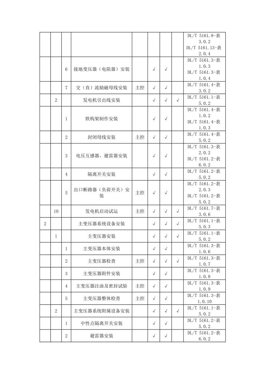 DLT51612018电气装置安装工程质量检验及评定规程.docx_第2页