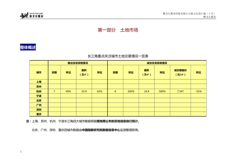 XXXX年10月杭州房地产市场信息数据_22页_雅戈尔.docx_第2页