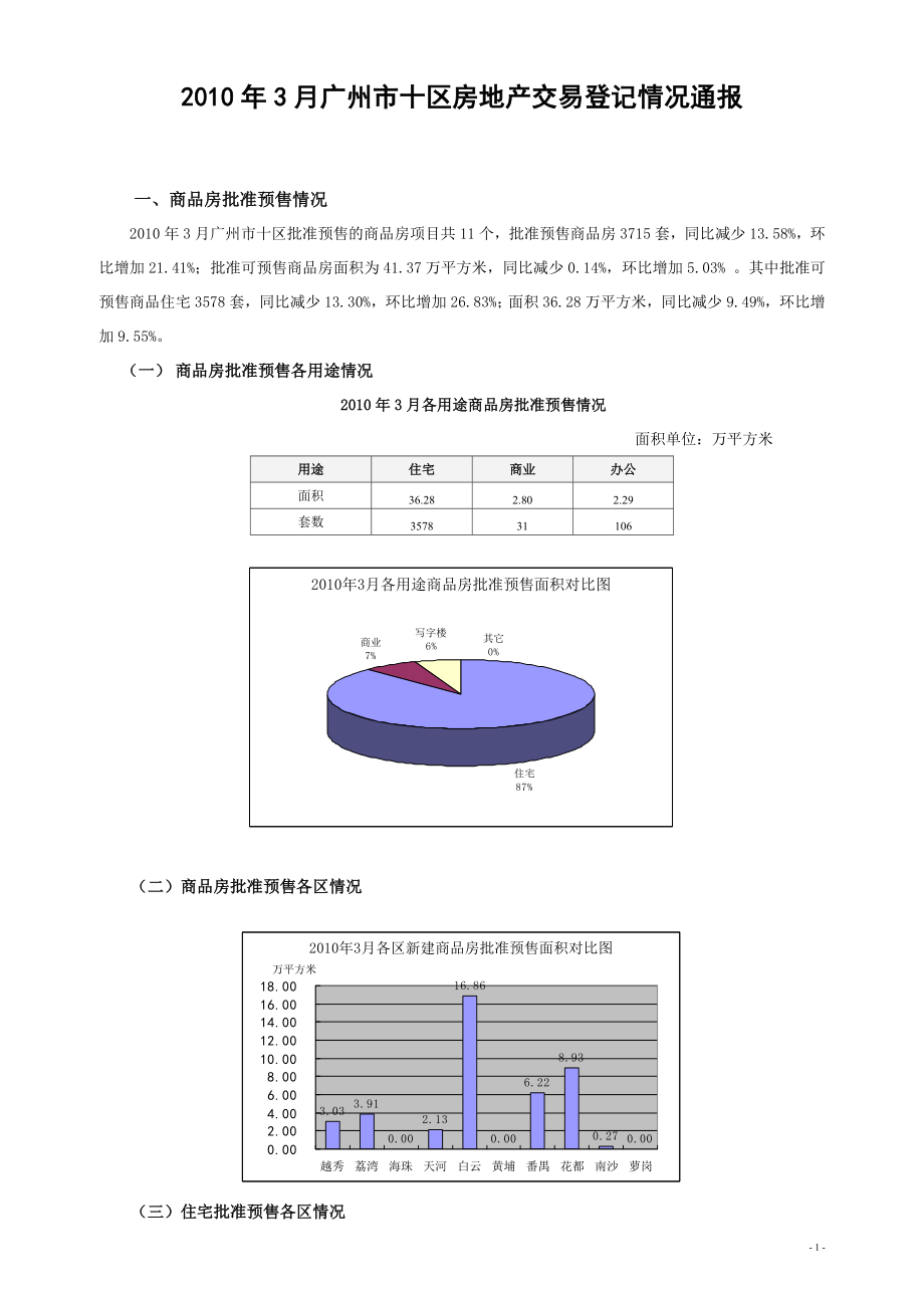 XXXX年3月广州市十区房地产交易登记情况通报.docx_第1页