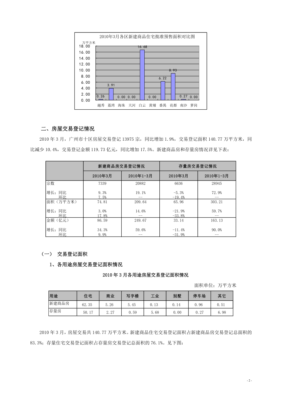 XXXX年3月广州市十区房地产交易登记情况通报.docx_第2页