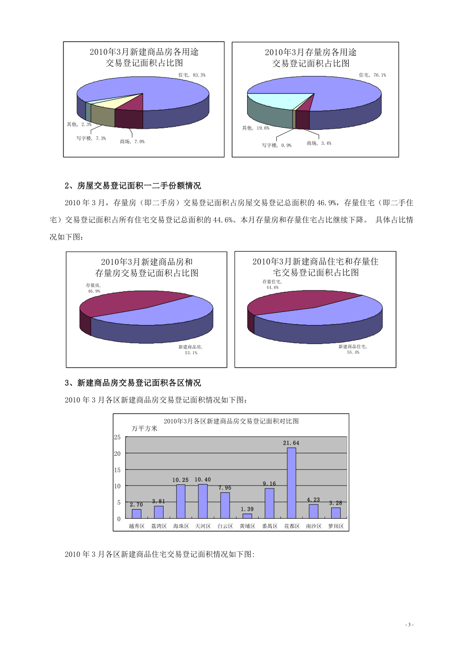 XXXX年3月广州市十区房地产交易登记情况通报.docx_第3页