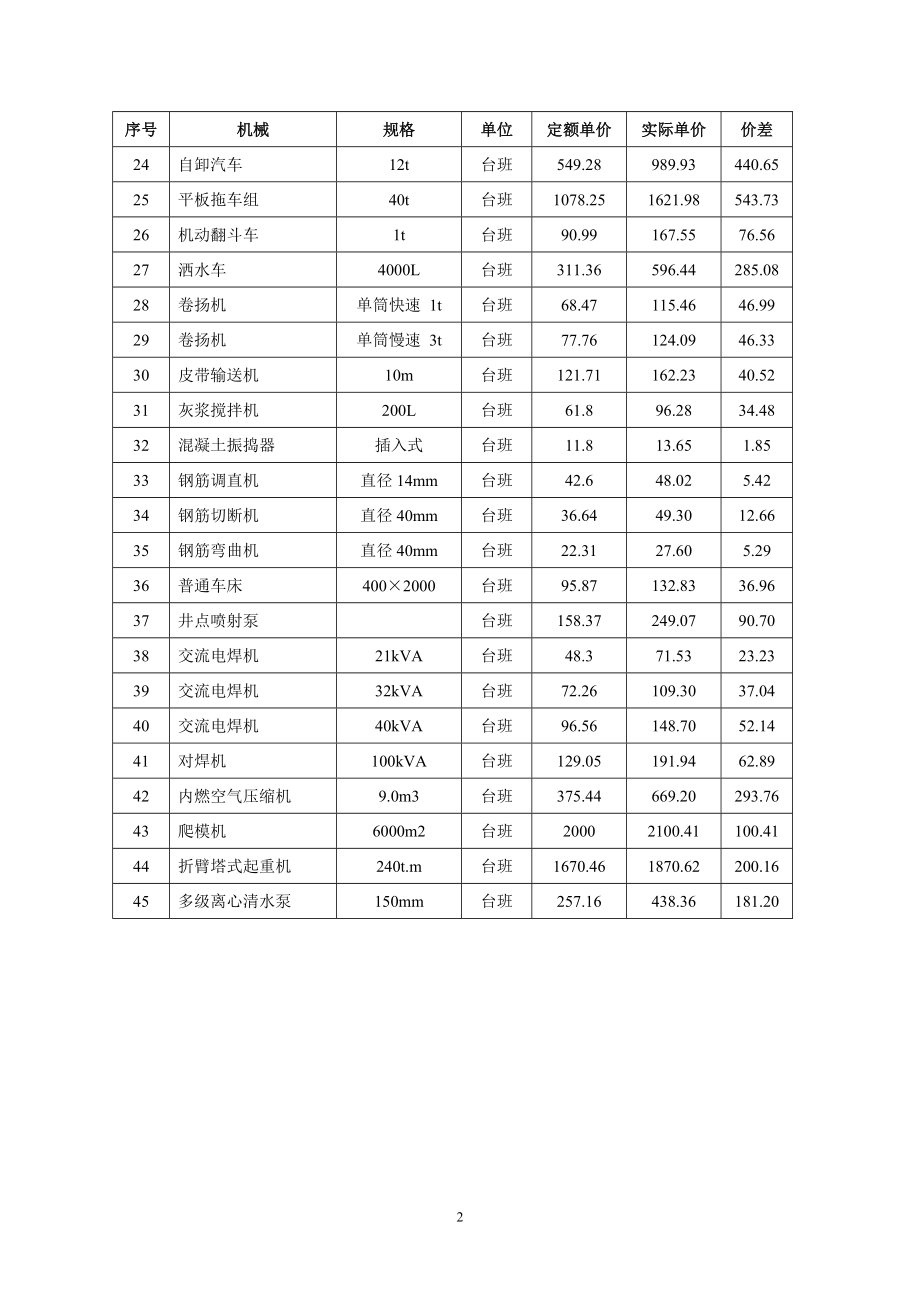 XXXX年度施工机械价差调整汇总表.docx_第2页