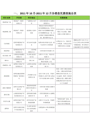 XXXX年10月-12月各楼盘优惠措施.docx