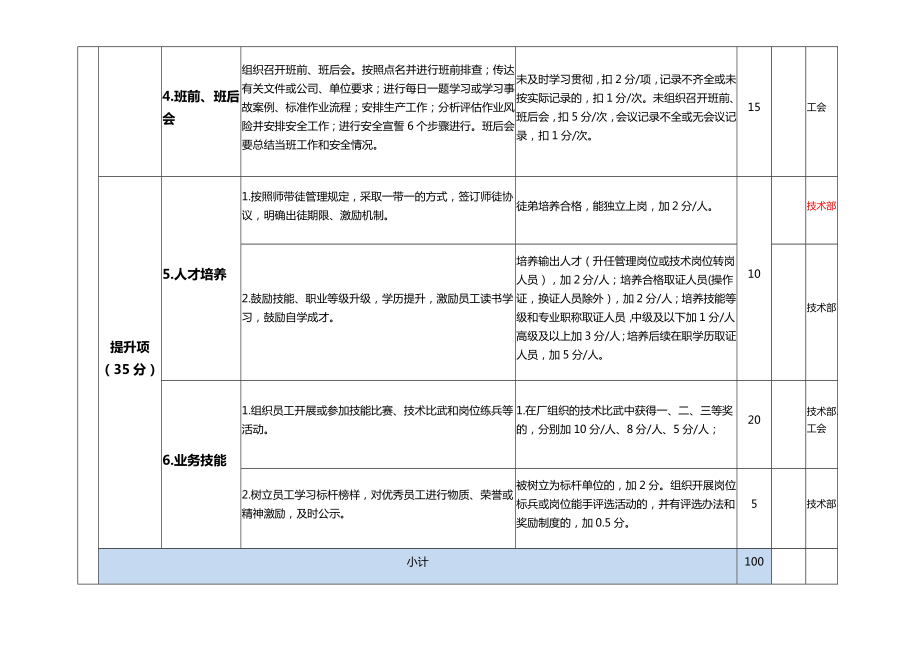 煤炭加工公司班组建设考核细则.docx_第2页