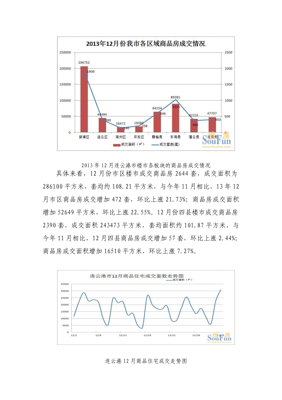 XXXX年连云港房地产开发开发和销售情况.docx_第2页