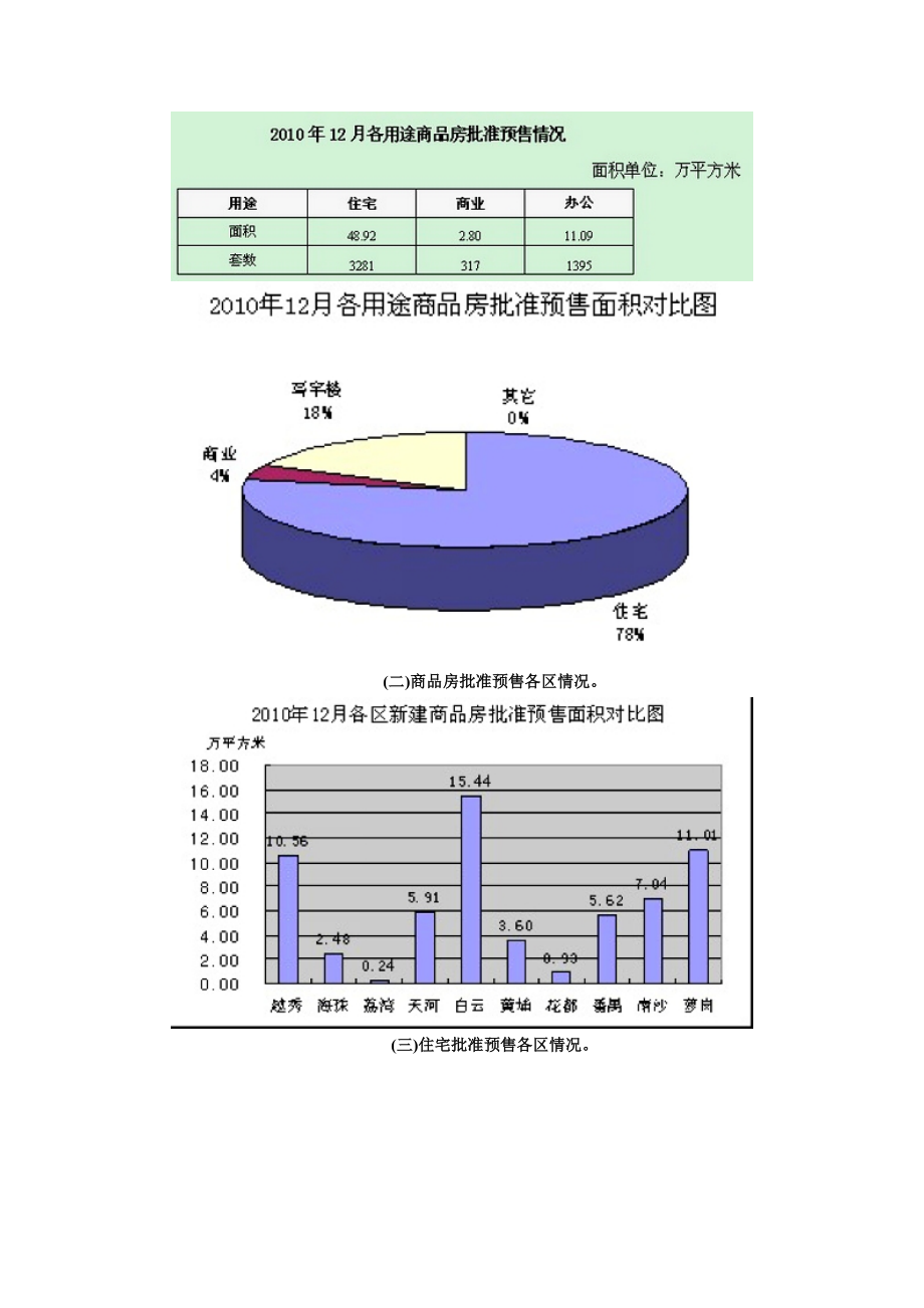 XXXX年12月广州市10区房地产市场运行情况通报.docx_第2页