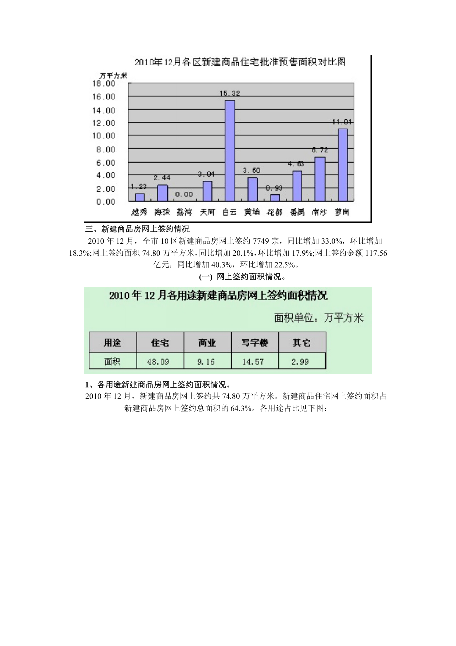 XXXX年12月广州市10区房地产市场运行情况通报.docx_第3页