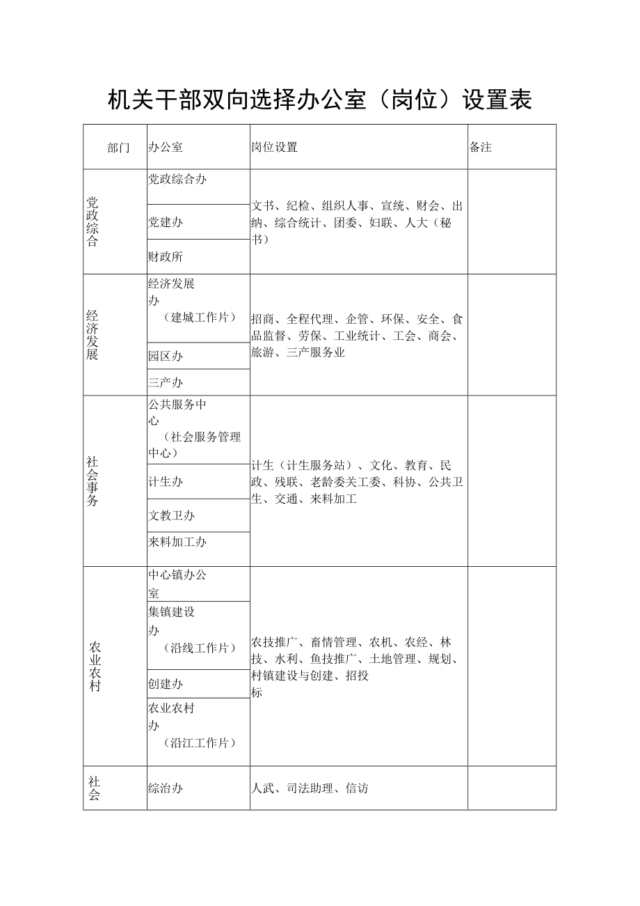 机关干部双向选择办公室（岗位）设置表.docx_第1页