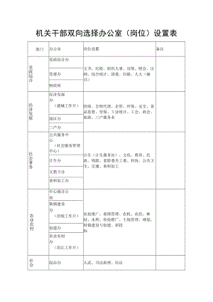 机关干部双向选择办公室（岗位）设置表.docx