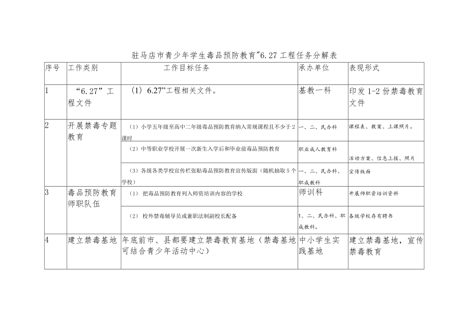 驻马店市青少年学生毒品预防教育“27工程任务分解表.docx_第1页