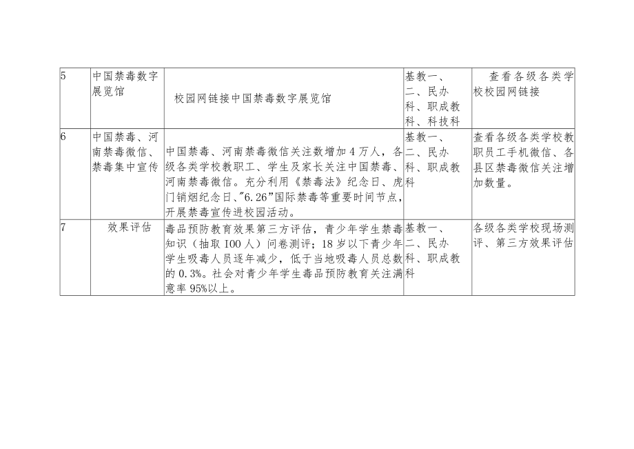 驻马店市青少年学生毒品预防教育“27工程任务分解表.docx_第2页