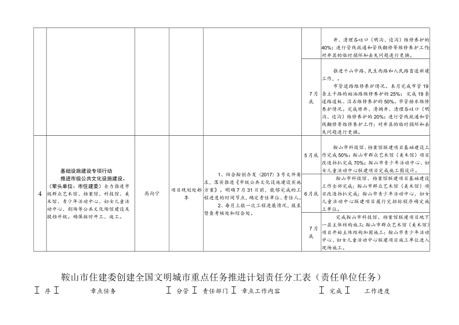 鞍山市住建委创建全国文明城市重点任务推进计划责任分工表牵头单位任务.docx_第3页