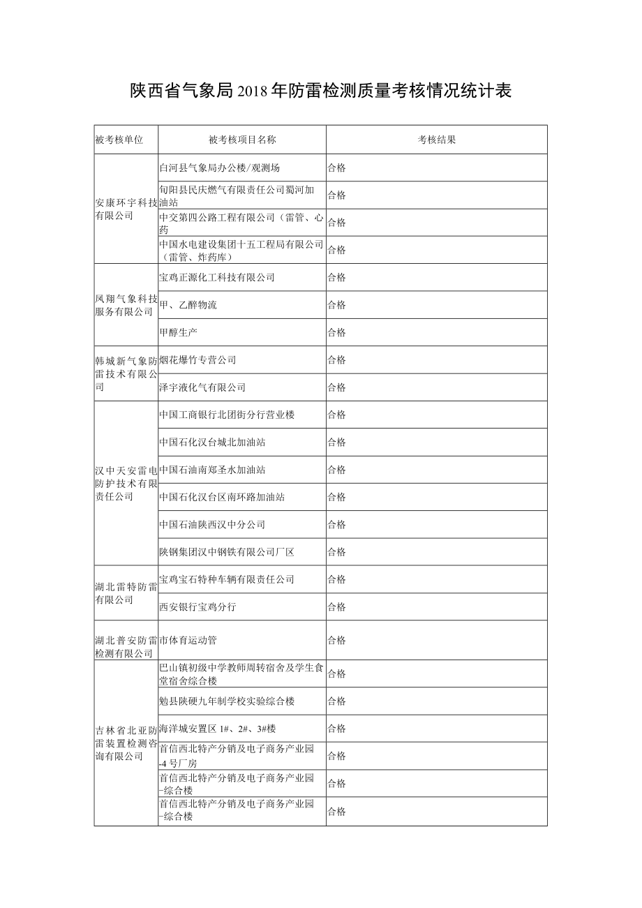陕西省气象局2018年防雷检测质量考核情况统计表.docx_第1页