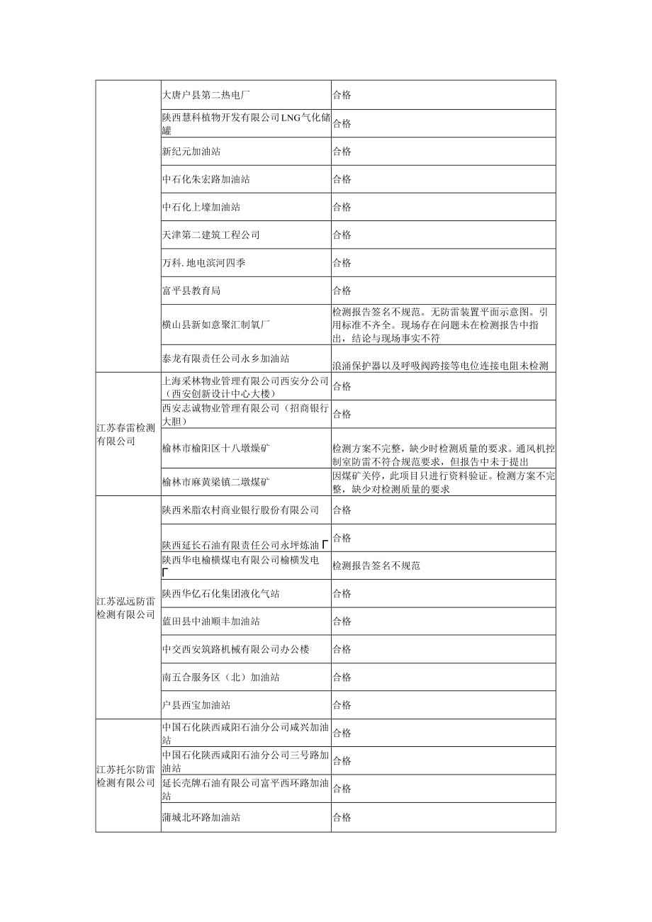 陕西省气象局2018年防雷检测质量考核情况统计表.docx_第2页