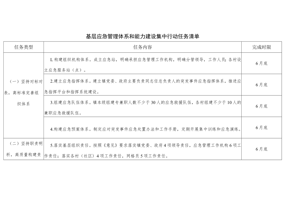 基层应急管理体系和能力建设集中行动任务清单.docx_第1页