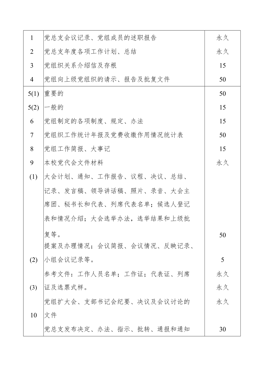 XX大学各类档案材料归档范围及保管期限表.docx_第3页