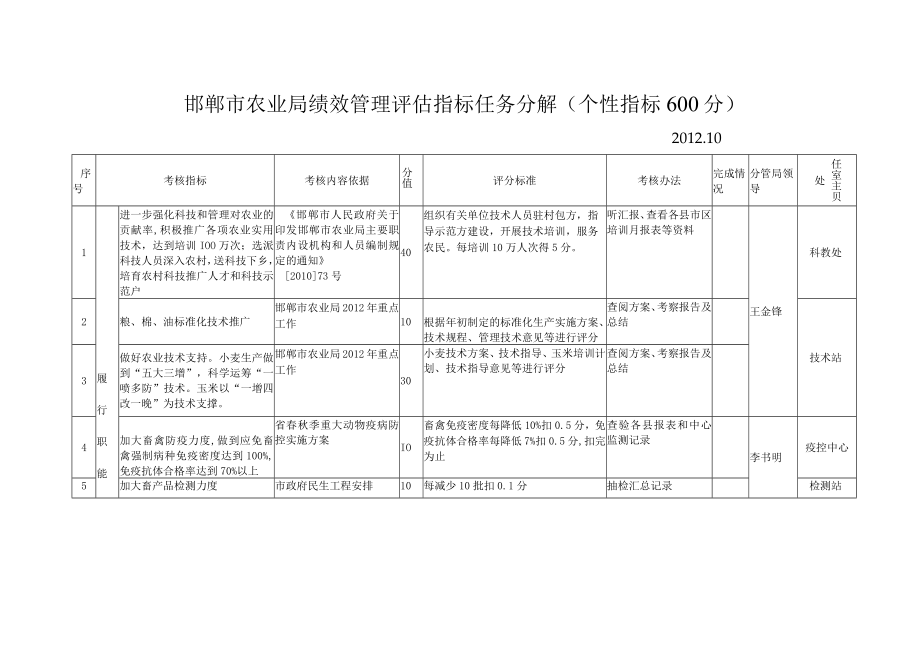 邯郸市农业局绩效管理评估指标任务分解个性指标600分.docx_第1页