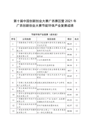 第十届中国创新创业大赛广西赛区暨2021年广西创新创业大赛节能环保产业复赛成绩.docx