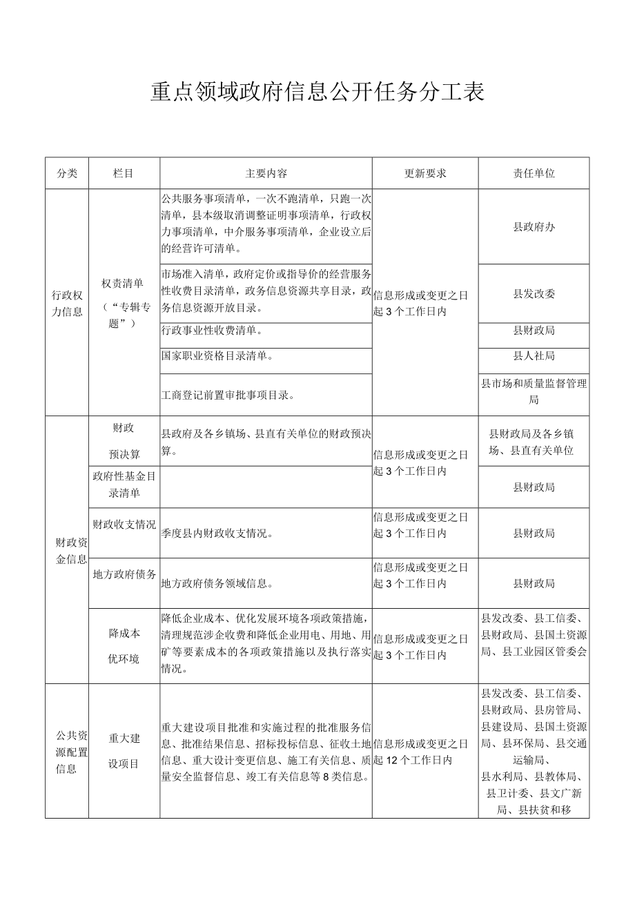 重点领域政府信息公开任务分工表.docx_第1页