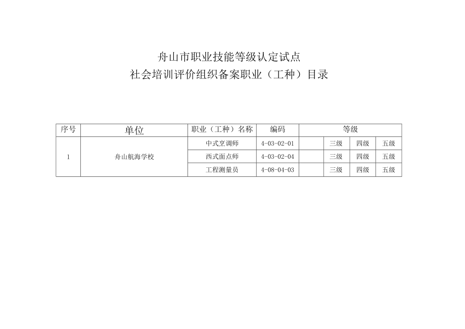 舟山市职业技能等级认定试点社会培训评价组织备案职业工种目录.docx_第1页