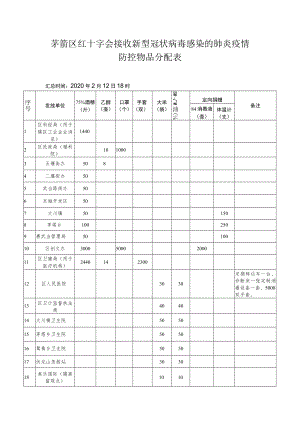 茅箭区红十字会接收新型冠状病毒感染的肺炎疫情防控物品分配表汇总时间2020年2月12日18时.docx