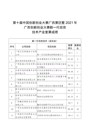 第十届中国创新创业大赛广西赛区暨2021年广西创新创业大赛新一代信息技术产业复赛成绩.docx