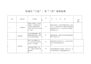 街道治“六乱”、美“三化”验收标准.docx