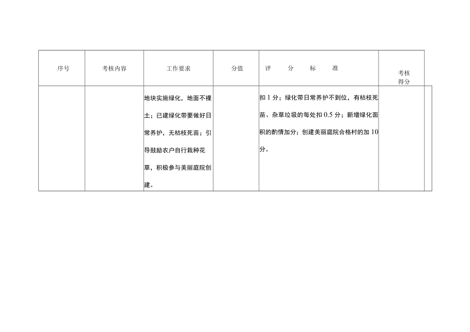 街道治“六乱”、美“三化”验收标准.docx_第3页