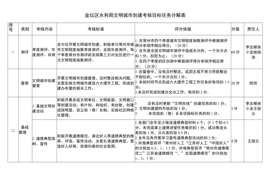 金坛区水利局文明城市创建考核目标任务分解表.docx_第1页