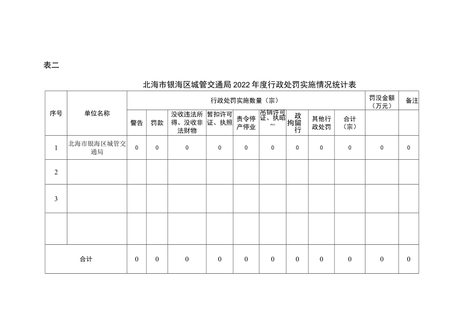 表一北海市银海区城管交通局2022年度行政许可实施情况统计表.docx_第2页