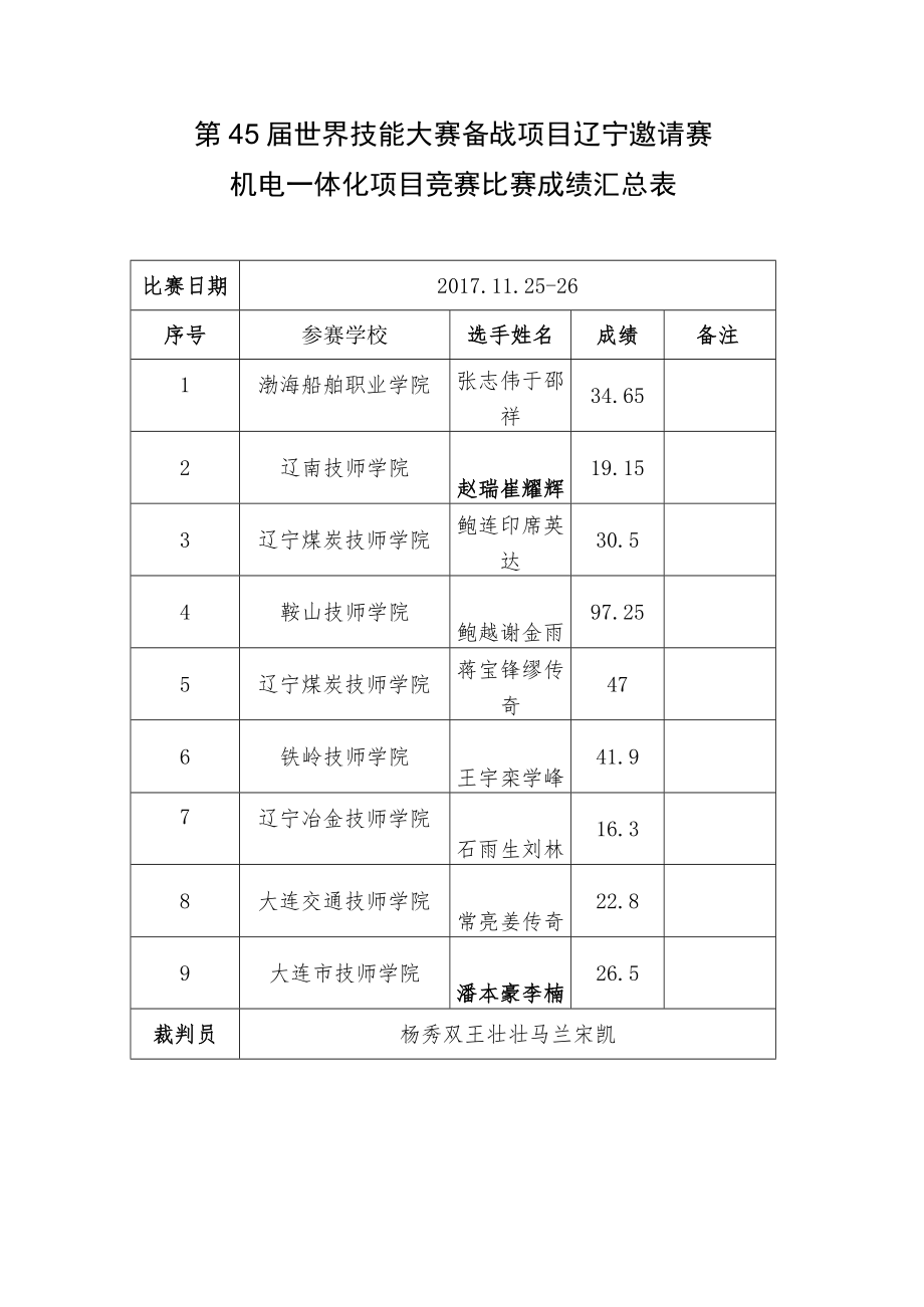 第45届世界技能大赛备战项目辽宁邀请赛机电一体化项目竞赛比赛成绩汇总表.docx_第1页