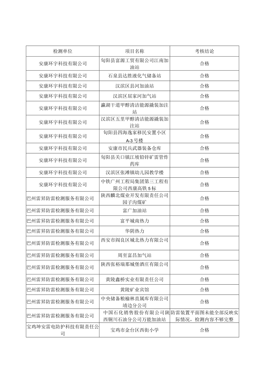 陕西省2021年度雷电防护装置检测质量考核结果表.docx_第1页